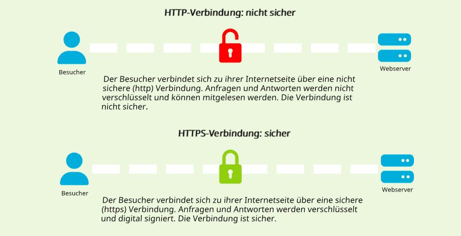 Websicherheit mit HTTPS